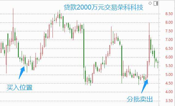 盘锦银行营总批贷2000万炒股，与商人全仓All in荣科科技，到案后揭露前同事犯罪