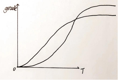 或者狹隘理解成上分(指分數)圖,是一個s型曲線,每個人的s型曲線都不同