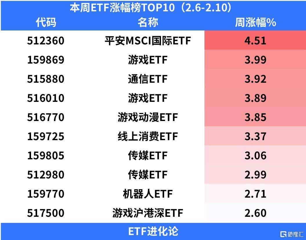 2月游戏版号下发，本年以来游戏ETF涨超19%，领涨全市