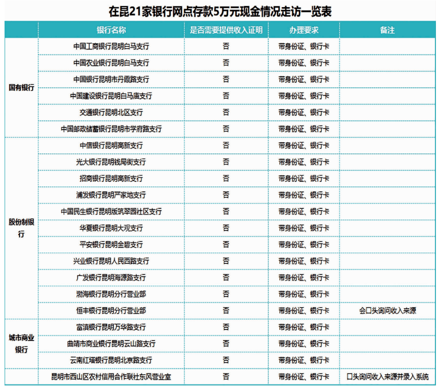 存5万元现金需提供收入证明？在昆21家银行网点回应→