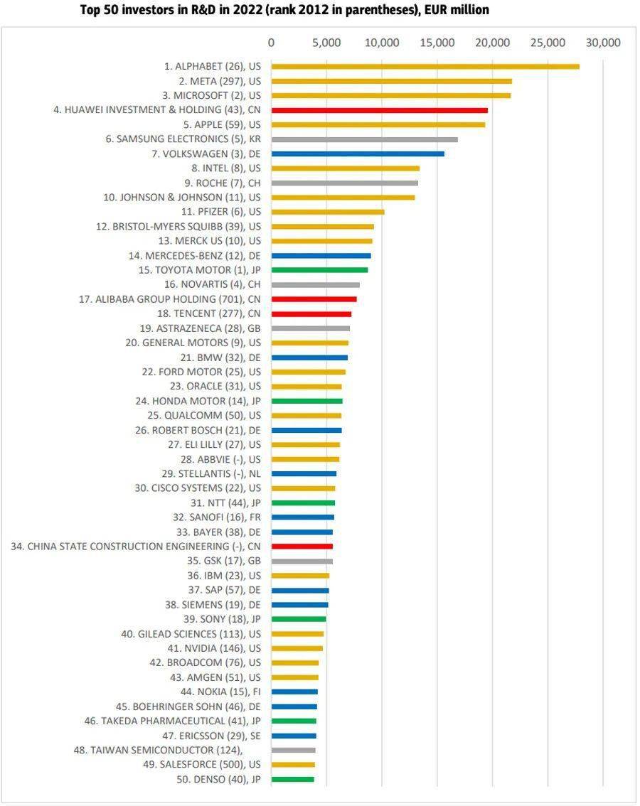 2022全球工业研发投入百强榜_搜狐网
