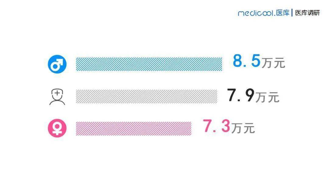 各类医生收入排行_医院科室收入排行:口腔科职业危险系数第一,收入倒数第一