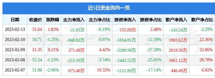 股票行情快报：迪哲医药（688192）2月13日主力资金净卖出11.85万元