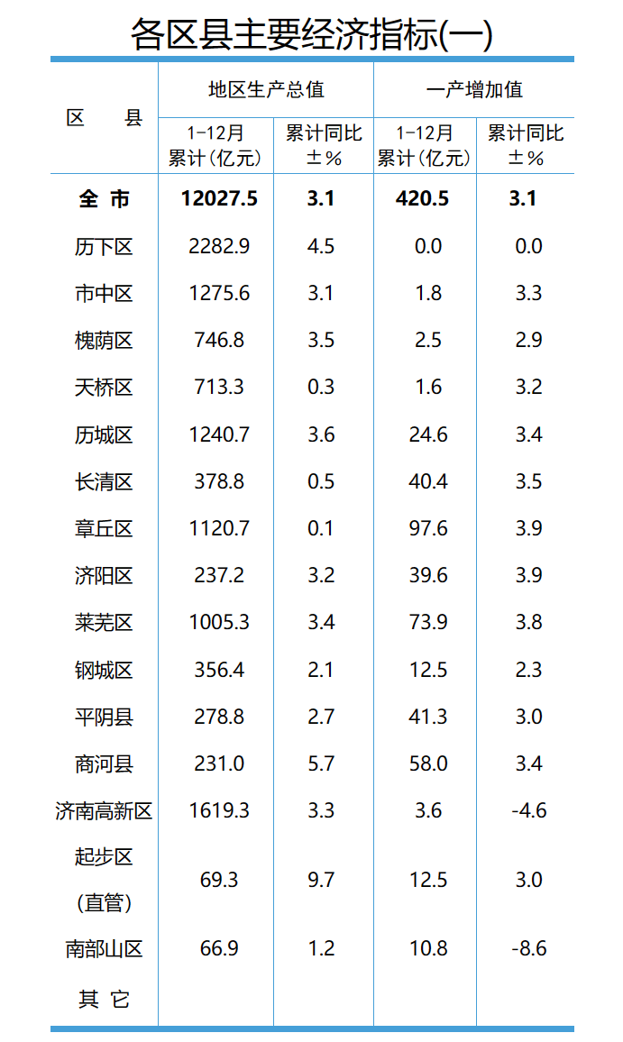 济南2022年各区县gdp出炉!