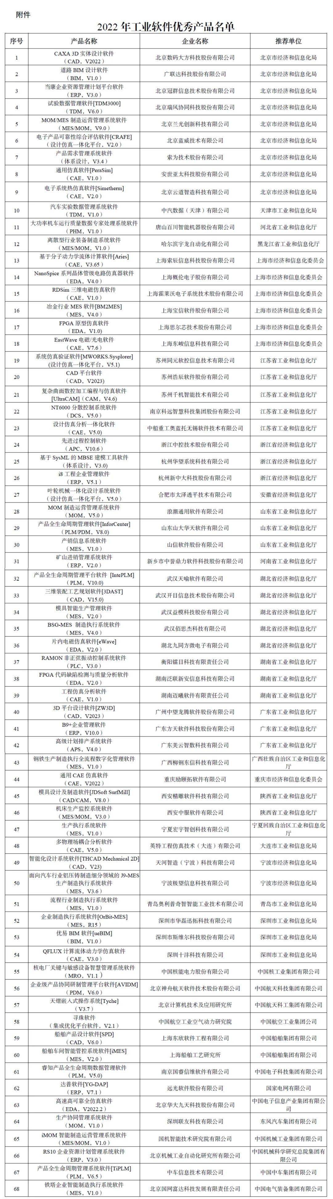 68个！工信部公布2022年工业软件优秀产品名单 