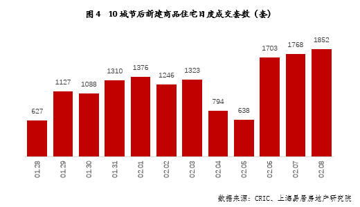 学到了吗（一月楼市）1月份70个大中城市房价涨幅收窄，(图3)