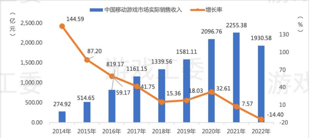 2022是中国游戏行业下滑最惨的一年，那些数据都在狂跌