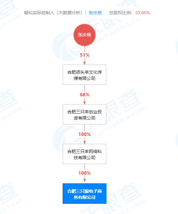 合肥三只狼电子商务有限公司成立，“疯狂小杨哥”名下再多一家联系关系公司