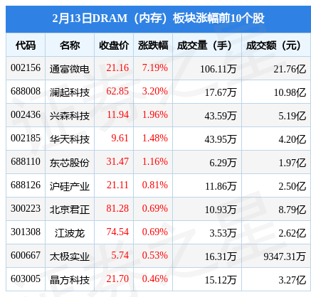 DRAM（内存）板块2月13日涨0.59%，通富微电领涨，主力资金净流出2.16亿元