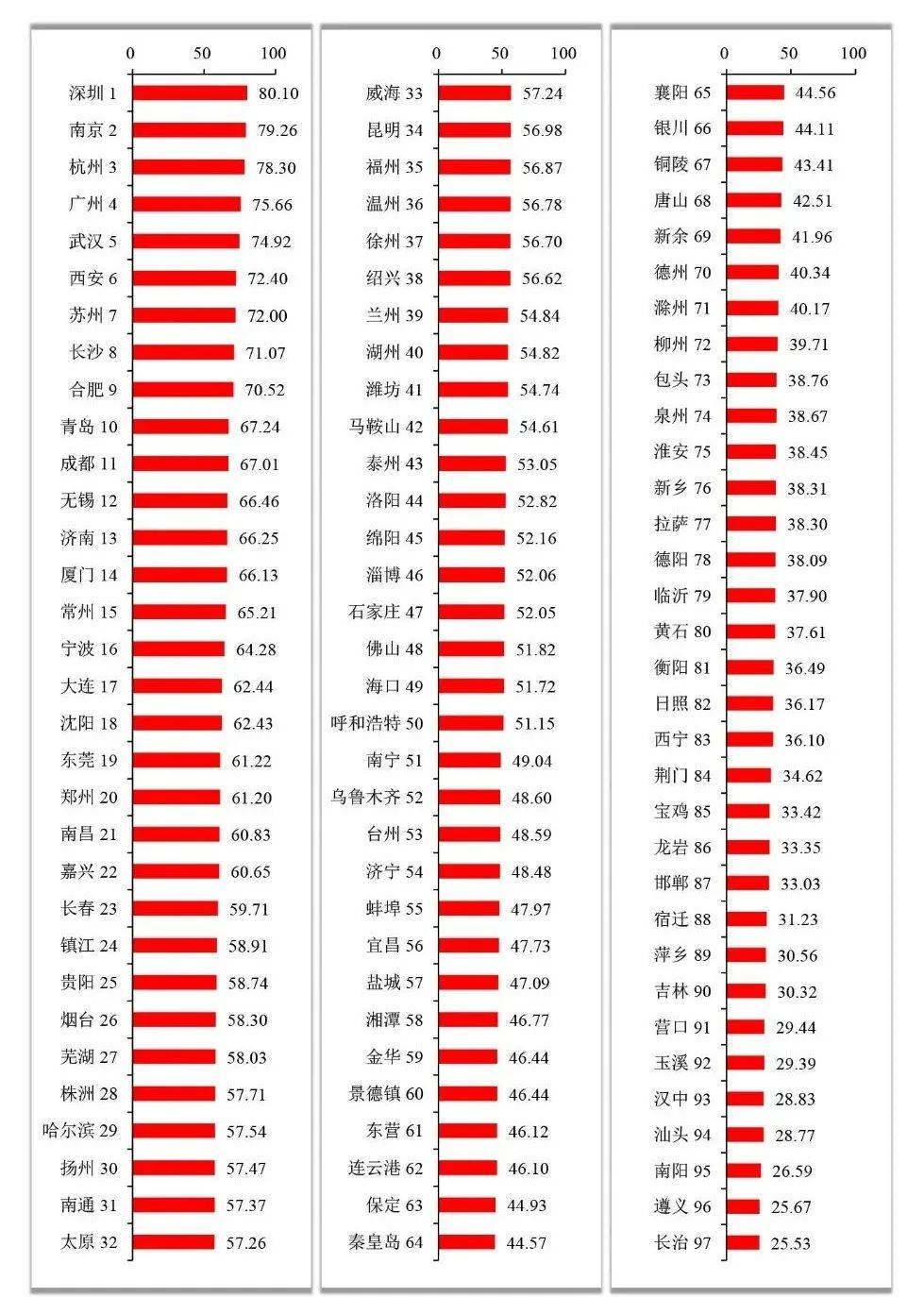 全国城市创新能力百强榜出炉！太原市上榜
