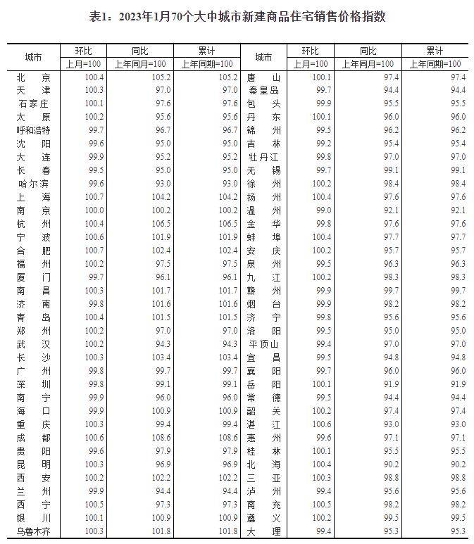 70城房价出炉！一线城市商品室第销售价格环比转涨，新房、二手房环比涨价城市别离增加21个和6个