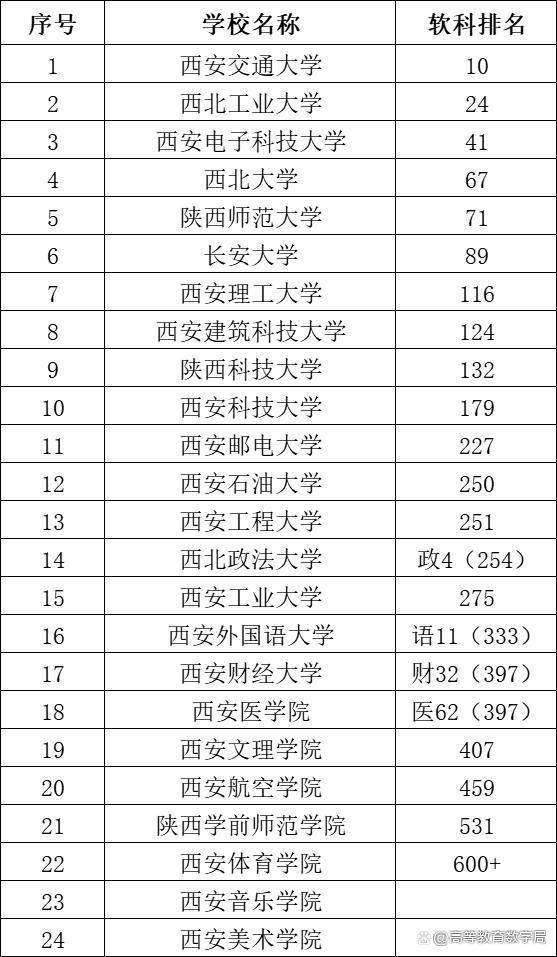 西安高校排名_西安高校数量全国排名第三_西安高校全国排名