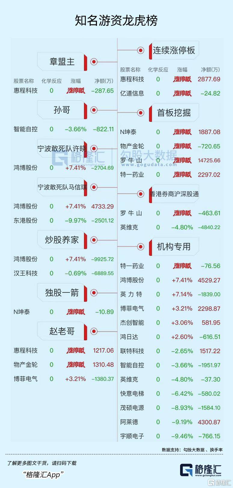 龙虎榜 | 罗牛山当日净买入额居首，涪陵广场路1.77亿元抢筹鸿博股份