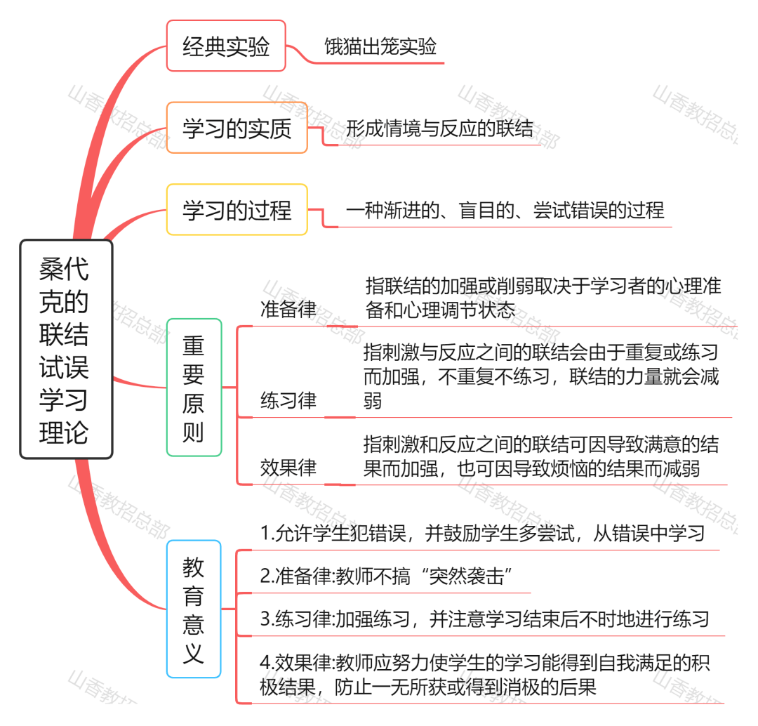 理論2皮亞傑的認知發展階段理論1小編整理了教育心理學的14個常考理論