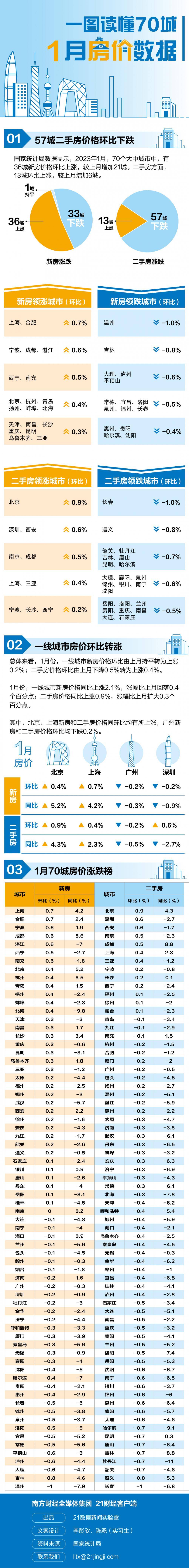 1月70城房价排行榜出炉：36城新房价格上涨，这座城市二手房“领跑” 同比 方面 上海