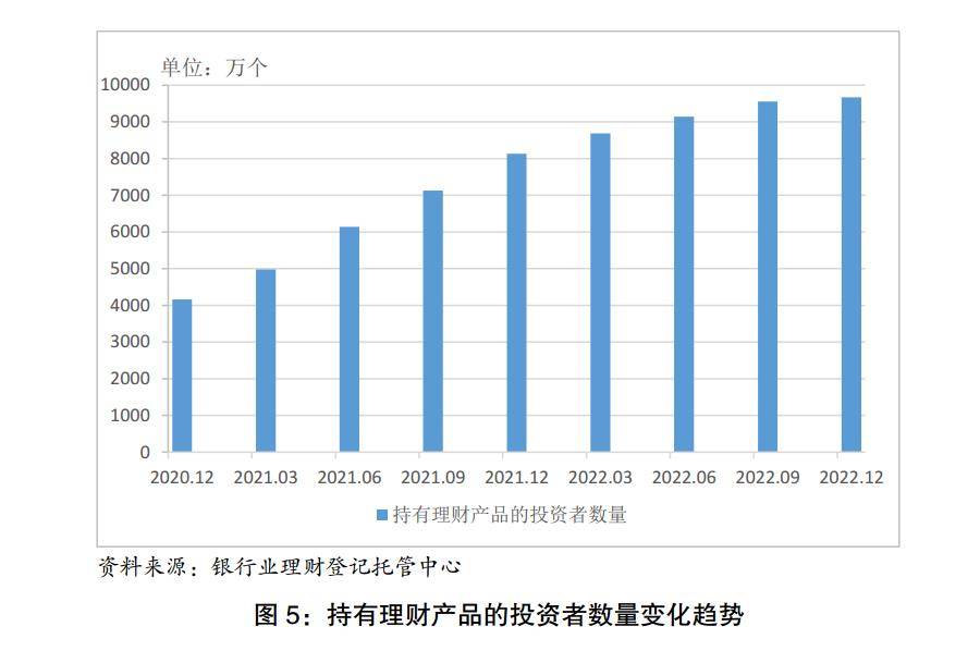 报告：2022年银行理财为投资者创造收益8800亿元