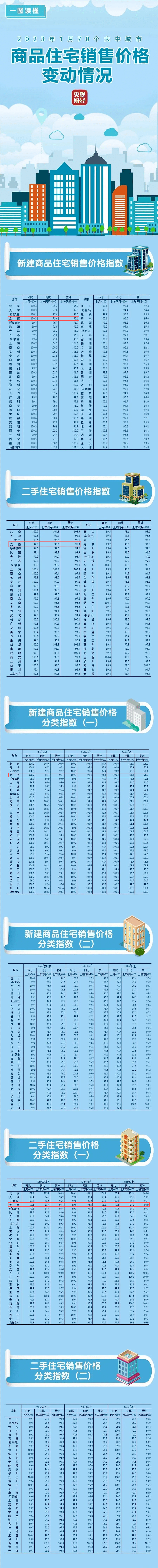 1年来初次行跌！全国70城最新房价数据出炉，太原楼市回暖？