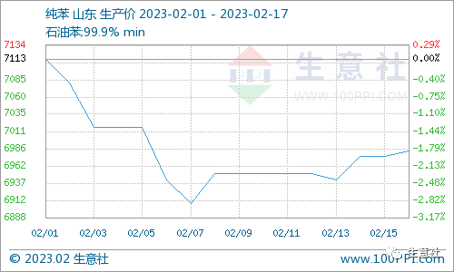 生意社：大厂安装重启&amp;需求跟进迟缓 己二酸行情延续跌势