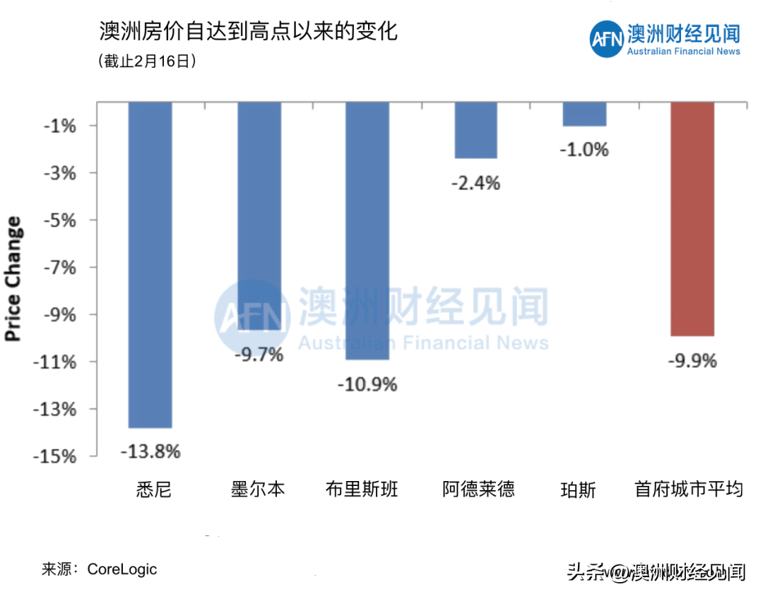 02月18日 | 澳洲五大首府城市拍卖清空率及房价走势