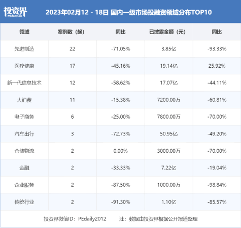 一周创投回忆 | 融资总规模超119.2亿元；宁波一个造车独角兽；贵州老家投了马蜂窝一笔钱