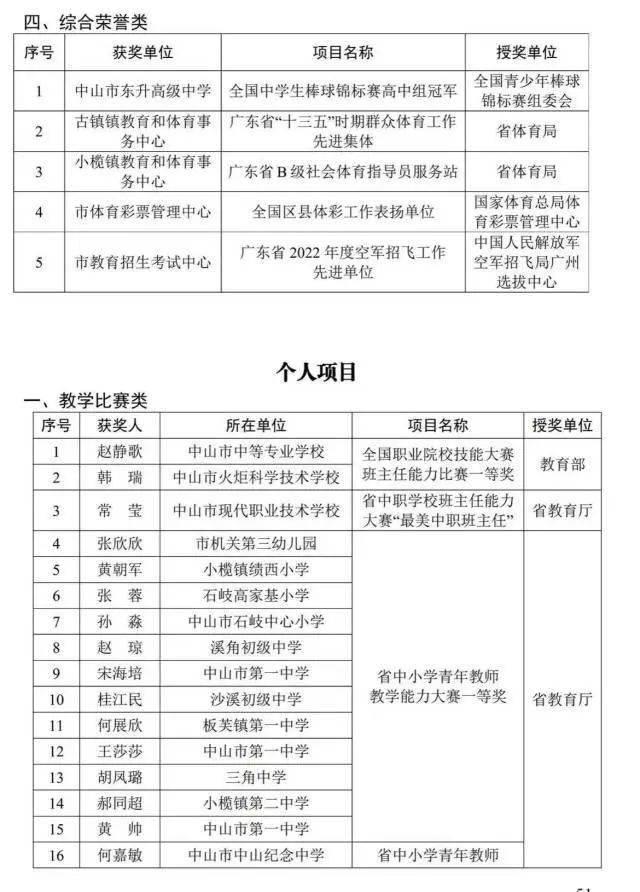 去年中山教系统统获市级以上荣誉超1.6万项，重点名单看那里