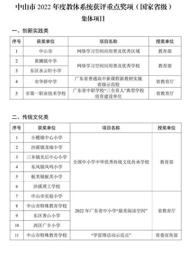 去年中山教系统统获市级以上荣誉超1.6万项，重点名单看那里