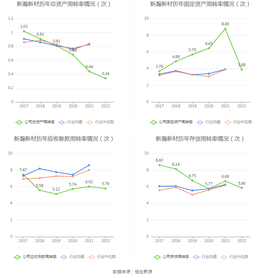 新瀚新材：2022年净利润同比增长61.32% 拟10转3股派6元