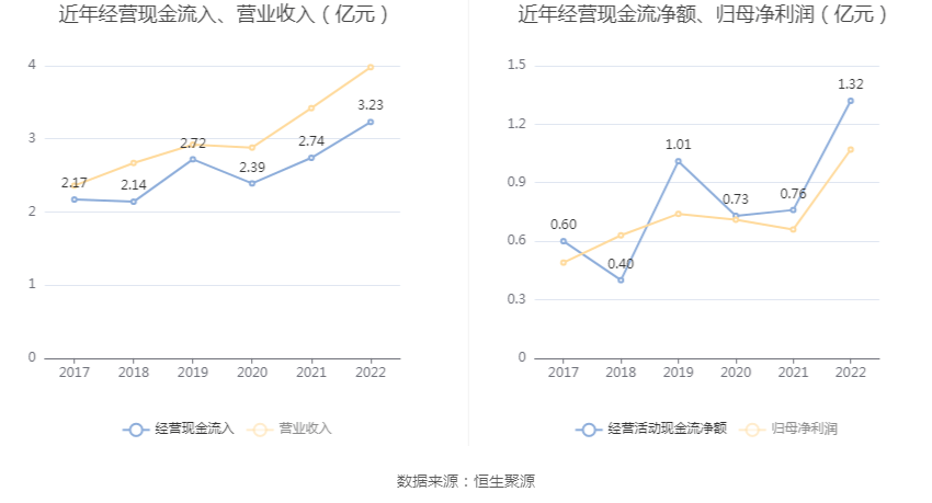 新瀚新材：2022年净利润同比增长61.32% 拟10转3股派6元