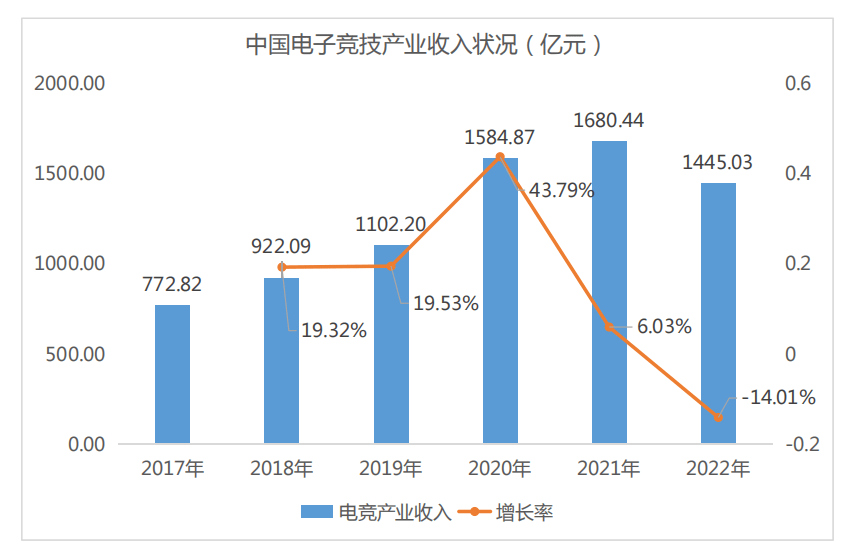 一年少赚240亿，中国电竞到了又一个拐点