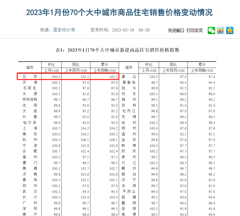 70城房价出炉!一年来房价首现止跌迹象,京沪领涨_城市_北京_同比