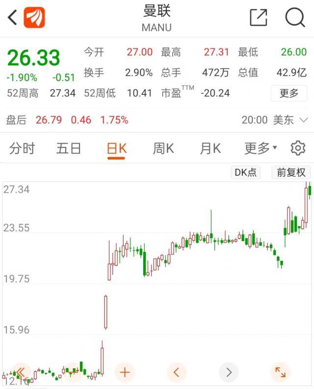 狂跌35%！最危险的泡沫崩了，发作了什么？曼联股价狂飙，英国首富"厮杀"中东富豪！美国突然颁布发表：停行！