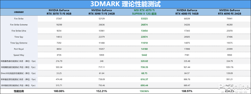 ־2KװͽMSI RTX 4070 Ti SUPRIM X 12G  ...