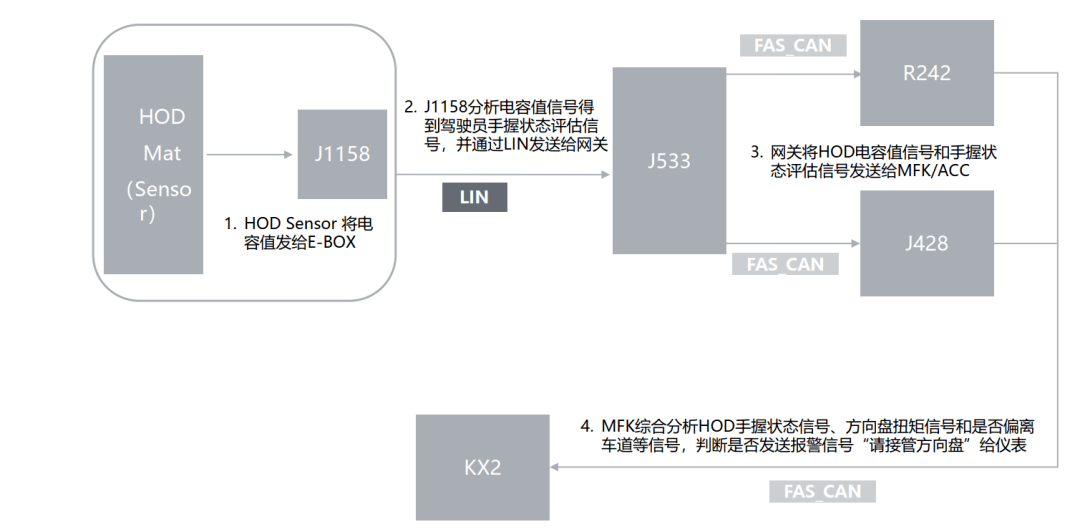 聊聊主动驾驶应用层软件开发