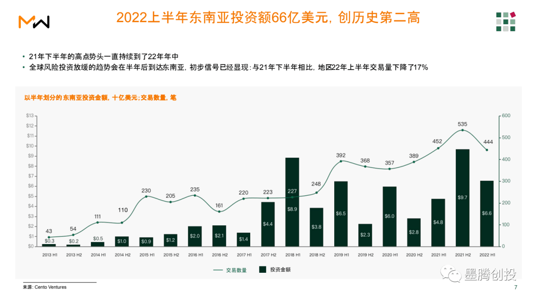 【新陈述】2022上半年东南亚投资额达66亿美圆