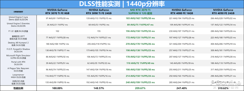 ־2KװͽMSI RTX 4070 Ti SUPRIM X 12G  ...