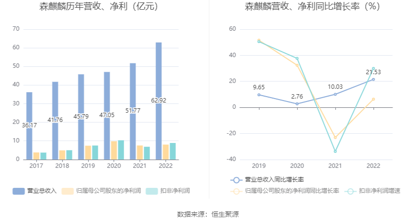 森麒麟：2022年净利润8.01亿元 同比增长6.30%