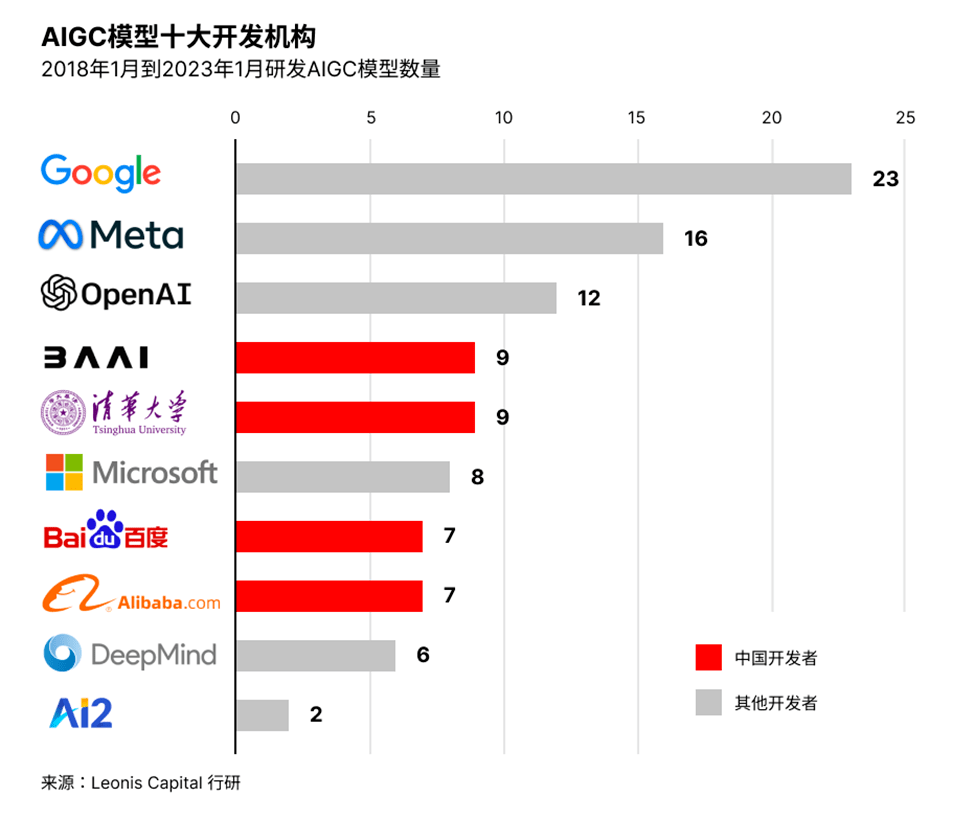 深度解析比照中国和硅谷的AIGC赛道 | 数智前瞻