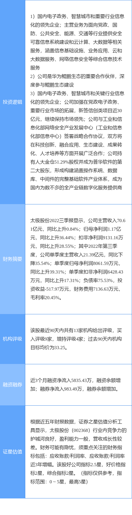 2月22日太极股份涨停阐发：华为云·鲲鹏，国产操做系统，信创概念热股