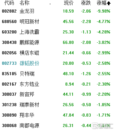 A股收评：沪指缩量跌0.46%失守3300点，卫星导航概念逆势大涨