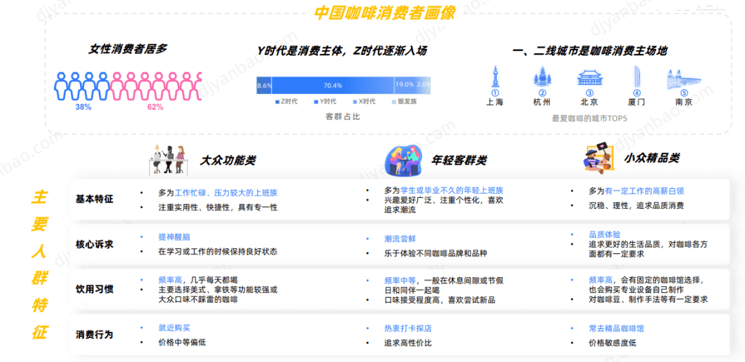 事实上,赵娜正是国内咖啡消费者画像的典型代表.