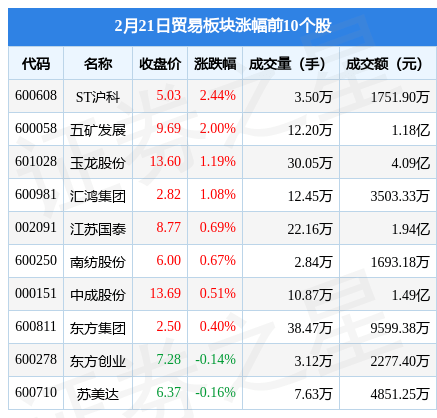 贸易板块2月21日涨0.75%，ST沪科领涨，主力资金净流出5012.08万元