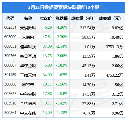 数据要素板块2月22日涨0.71%，太极股份领涨，主力资金净流出2.17亿元