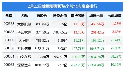 数据要素板块2月22日涨0.71%，太极股份领涨，主力资金净流出2.17亿元