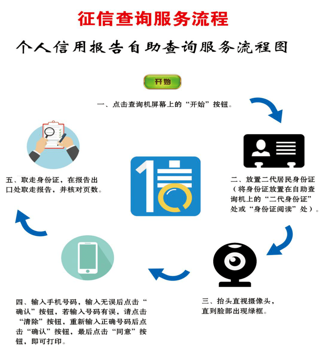 高新區首臺個人徵信自助查詢機來了!_報告_經濟_身份證