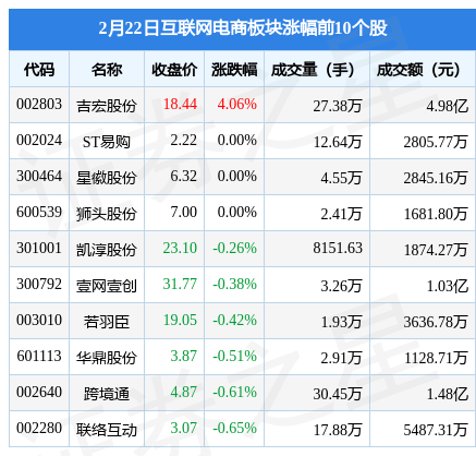 互联网电商板块2月22日跌0.99%，盛讯达领跌，主力资金净流出7894.32万元