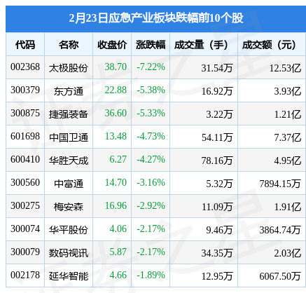 应急财产板块2月23日跌2.25%，太极股份领跌，主力资金净流出4.91亿元