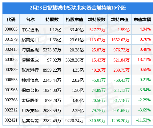 聪慧城市板块2月23日跌1.51%，太极股份领跌，主力资金净流出46.2亿元