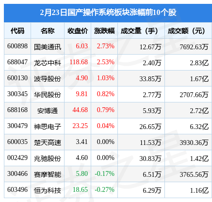 国产操做系统板块2月23日跌2.66%，太极股份领跌，主力资金净流出31.27亿元