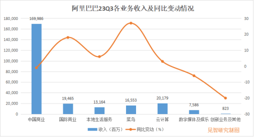 阿里全年努力降本，但核心业务的增长去哪里找？| 见智研究