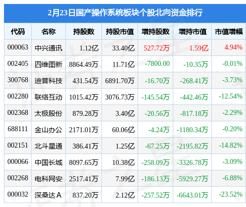 国产操做系统板块2月23日跌2.66%，太极股份领跌，主力资金净流出31.27亿元